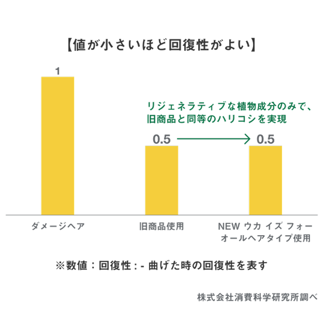 値が小さいほど回復性がよい - リジェネラティブな植物成分のみで、旧商品と同等のハリコシを実現